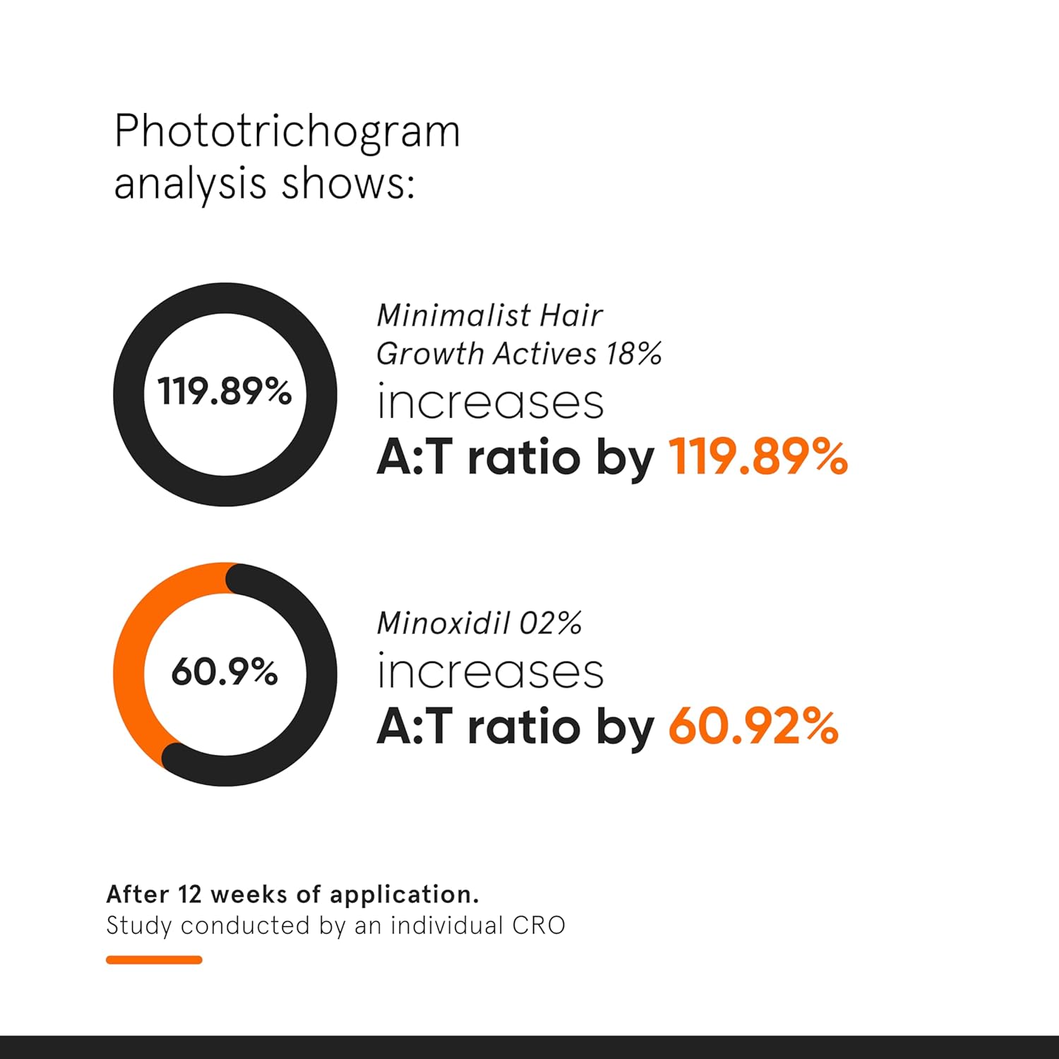 Minimalist Hair Density Serum 18% – Hair Fall Control Serum with Procapil, Capix